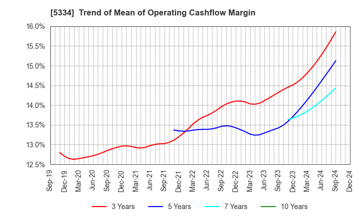 5334 Niterra Co., Ltd.: Trend of Mean of Operating Cashflow Margin