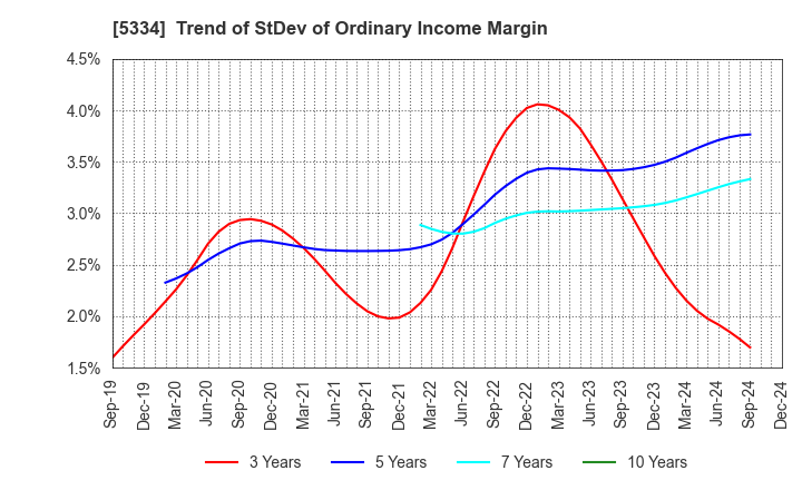 5334 Niterra Co., Ltd.: Trend of StDev of Ordinary Income Margin