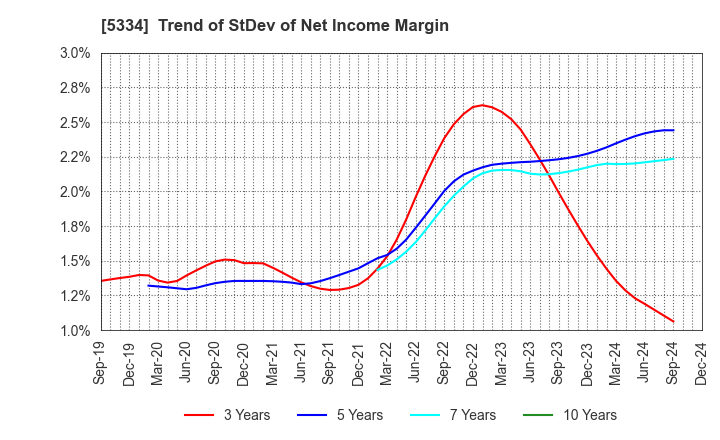 5334 Niterra Co., Ltd.: Trend of StDev of Net Income Margin