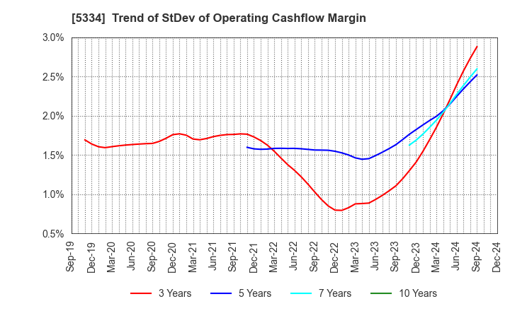 5334 Niterra Co., Ltd.: Trend of StDev of Operating Cashflow Margin