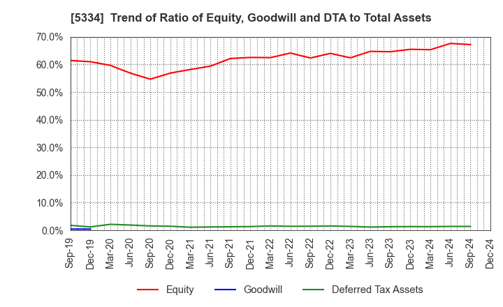 5334 Niterra Co., Ltd.: Trend of Ratio of Equity, Goodwill and DTA to Total Assets