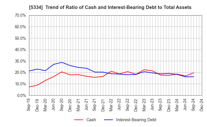 5334 Niterra Co., Ltd.: Trend of Ratio of Cash and Interest-Bearing Debt to Total Assets