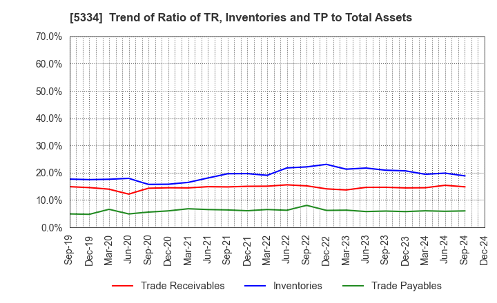 5334 Niterra Co., Ltd.: Trend of Ratio of TR, Inventories and TP to Total Assets