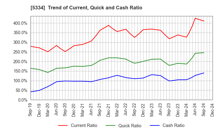 5334 Niterra Co., Ltd.: Trend of Current, Quick and Cash Ratio