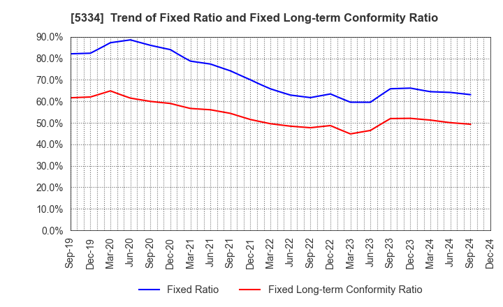 5334 Niterra Co., Ltd.: Trend of Fixed Ratio and Fixed Long-term Conformity Ratio