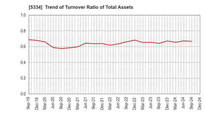 5334 Niterra Co., Ltd.: Trend of Turnover Ratio of Total Assets