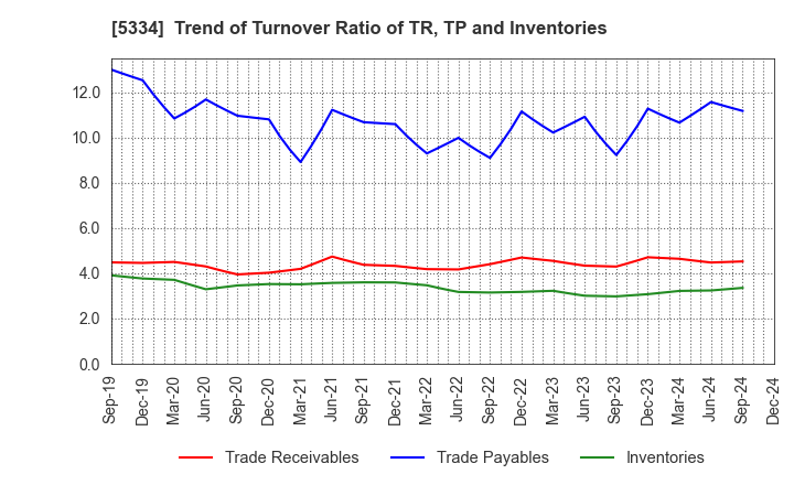 5334 Niterra Co., Ltd.: Trend of Turnover Ratio of TR, TP and Inventories