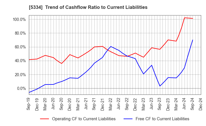 5334 Niterra Co., Ltd.: Trend of Cashflow Ratio to Current Liabilities