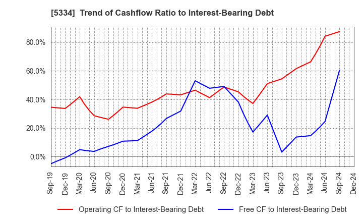 5334 Niterra Co., Ltd.: Trend of Cashflow Ratio to Interest-Bearing Debt