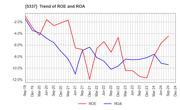 5337 DANTO HOLDINGS CORPORATION: Trend of ROE and ROA