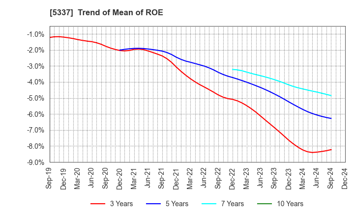 5337 DANTO HOLDINGS CORPORATION: Trend of Mean of ROE