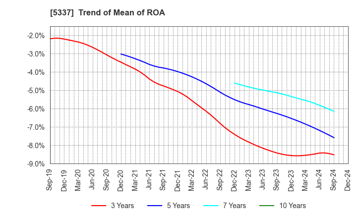 5337 DANTO HOLDINGS CORPORATION: Trend of Mean of ROA