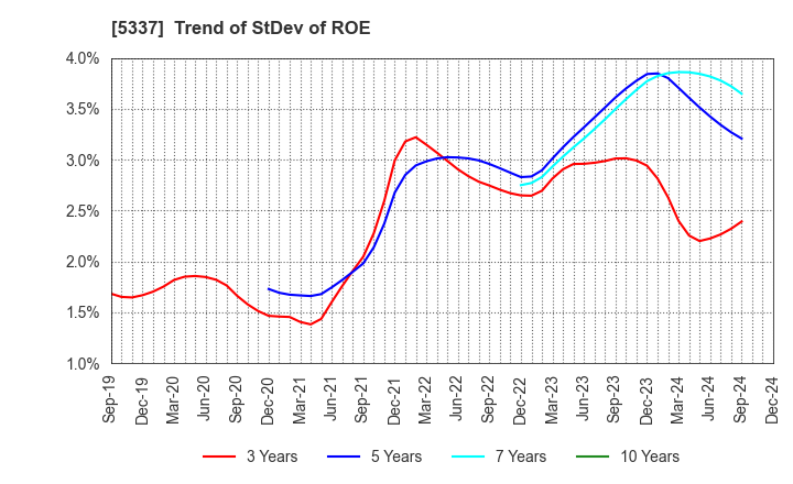 5337 DANTO HOLDINGS CORPORATION: Trend of StDev of ROE