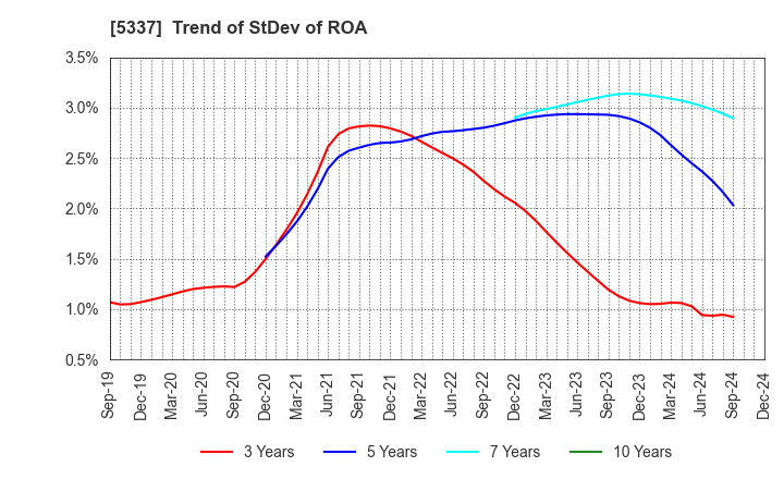 5337 DANTO HOLDINGS CORPORATION: Trend of StDev of ROA