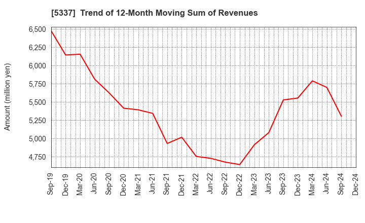 5337 DANTO HOLDINGS CORPORATION: Trend of 12-Month Moving Sum of Revenues