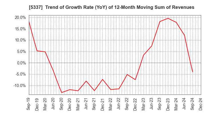 5337 DANTO HOLDINGS CORPORATION: Trend of Growth Rate (YoY) of 12-Month Moving Sum of Revenues