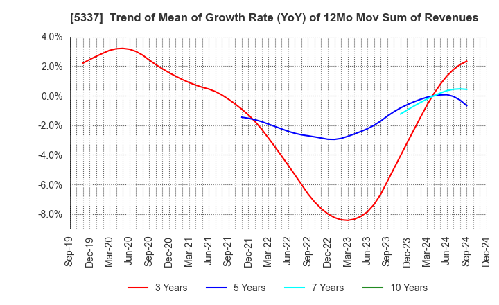 5337 DANTO HOLDINGS CORPORATION: Trend of Mean of Growth Rate (YoY) of 12Mo Mov Sum of Revenues