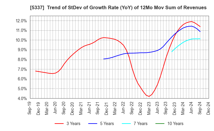 5337 DANTO HOLDINGS CORPORATION: Trend of StDev of Growth Rate (YoY) of 12Mo Mov Sum of Revenues