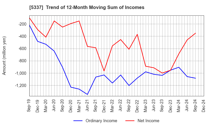 5337 DANTO HOLDINGS CORPORATION: Trend of 12-Month Moving Sum of Incomes