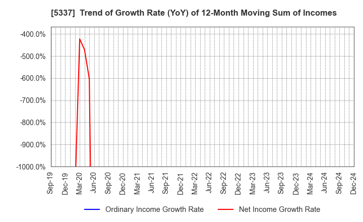 5337 DANTO HOLDINGS CORPORATION: Trend of Growth Rate (YoY) of 12-Month Moving Sum of Incomes