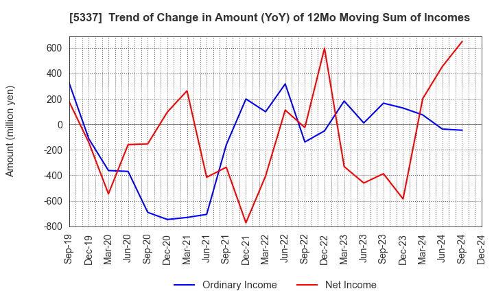 5337 DANTO HOLDINGS CORPORATION: Trend of Change in Amount (YoY) of 12Mo Moving Sum of Incomes