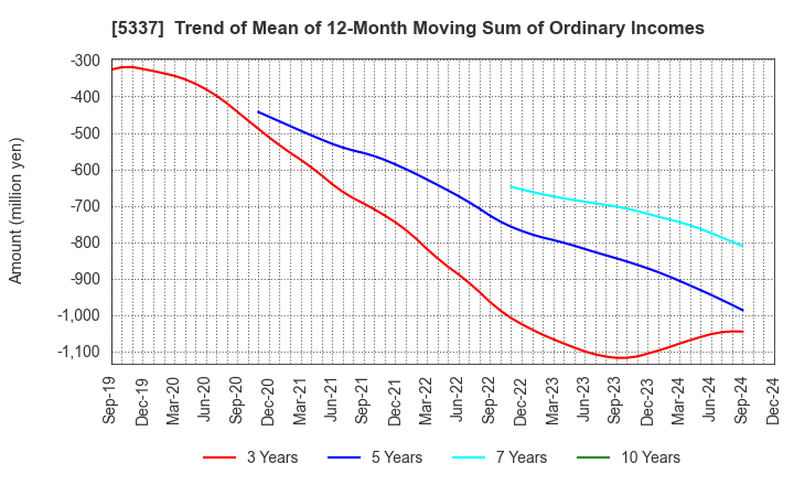 5337 DANTO HOLDINGS CORPORATION: Trend of Mean of 12-Month Moving Sum of Ordinary Incomes