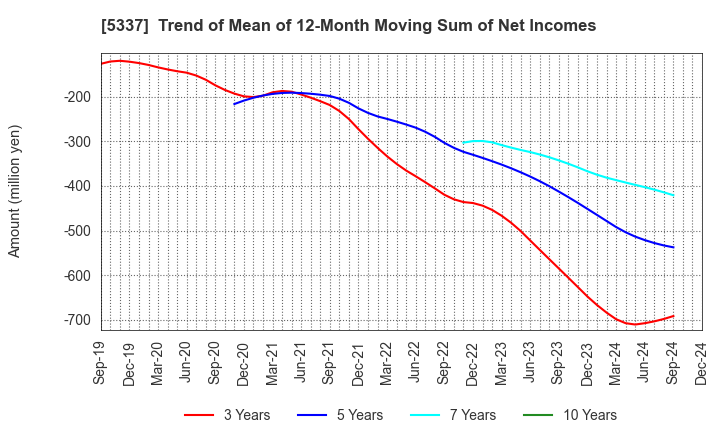 5337 DANTO HOLDINGS CORPORATION: Trend of Mean of 12-Month Moving Sum of Net Incomes