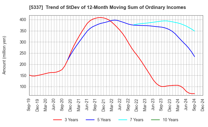 5337 DANTO HOLDINGS CORPORATION: Trend of StDev of 12-Month Moving Sum of Ordinary Incomes