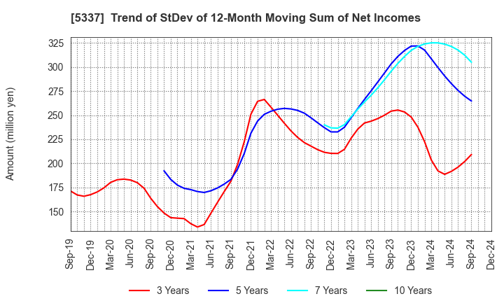 5337 DANTO HOLDINGS CORPORATION: Trend of StDev of 12-Month Moving Sum of Net Incomes