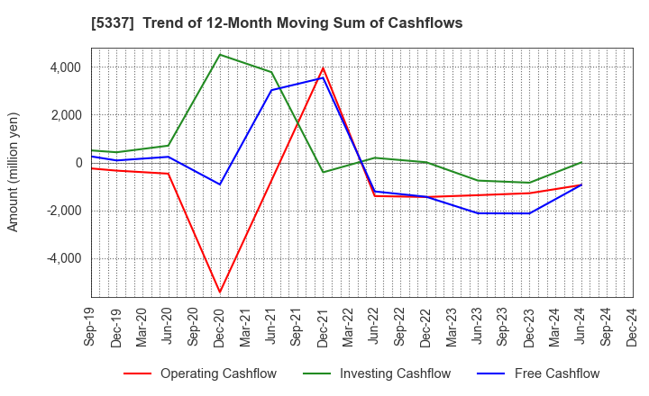 5337 DANTO HOLDINGS CORPORATION: Trend of 12-Month Moving Sum of Cashflows