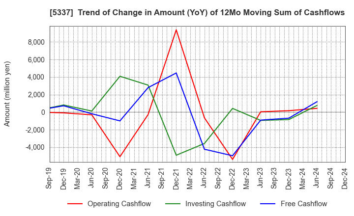 5337 DANTO HOLDINGS CORPORATION: Trend of Change in Amount (YoY) of 12Mo Moving Sum of Cashflows