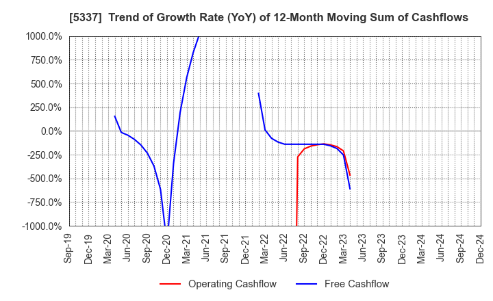 5337 DANTO HOLDINGS CORPORATION: Trend of Growth Rate (YoY) of 12-Month Moving Sum of Cashflows