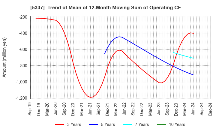 5337 DANTO HOLDINGS CORPORATION: Trend of Mean of 12-Month Moving Sum of Operating CF