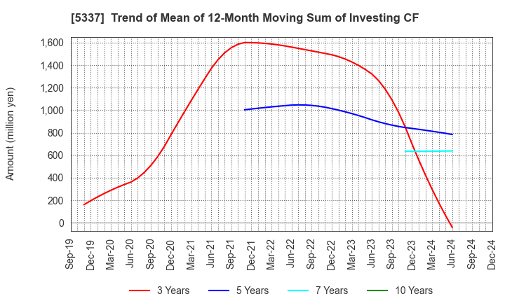 5337 DANTO HOLDINGS CORPORATION: Trend of Mean of 12-Month Moving Sum of Investing CF