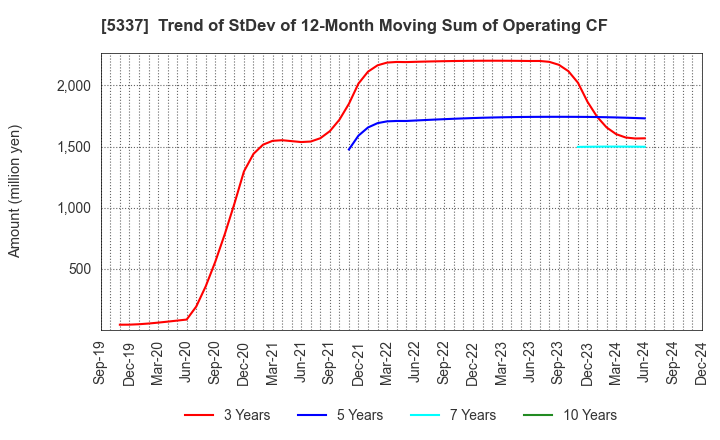 5337 DANTO HOLDINGS CORPORATION: Trend of StDev of 12-Month Moving Sum of Operating CF