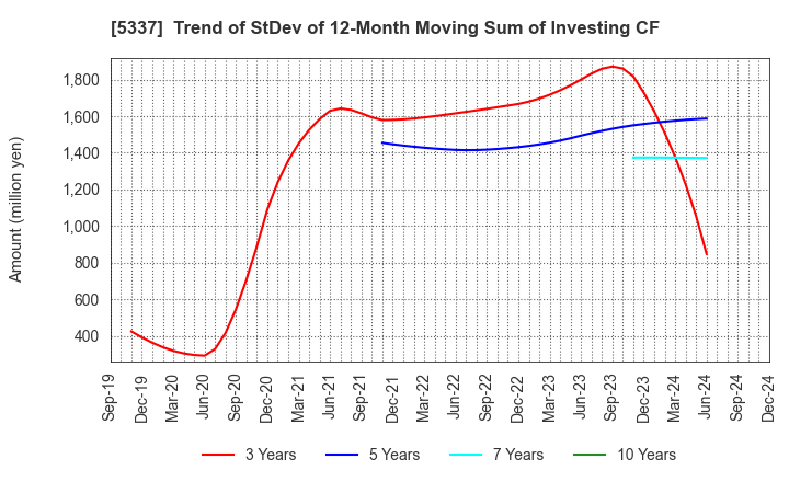 5337 DANTO HOLDINGS CORPORATION: Trend of StDev of 12-Month Moving Sum of Investing CF