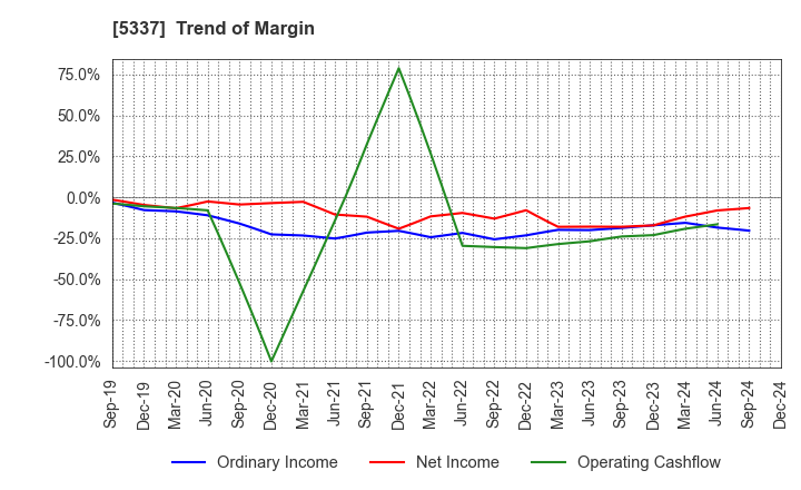 5337 DANTO HOLDINGS CORPORATION: Trend of Margin