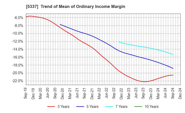 5337 DANTO HOLDINGS CORPORATION: Trend of Mean of Ordinary Income Margin