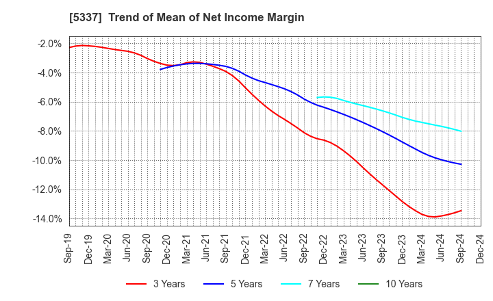 5337 DANTO HOLDINGS CORPORATION: Trend of Mean of Net Income Margin