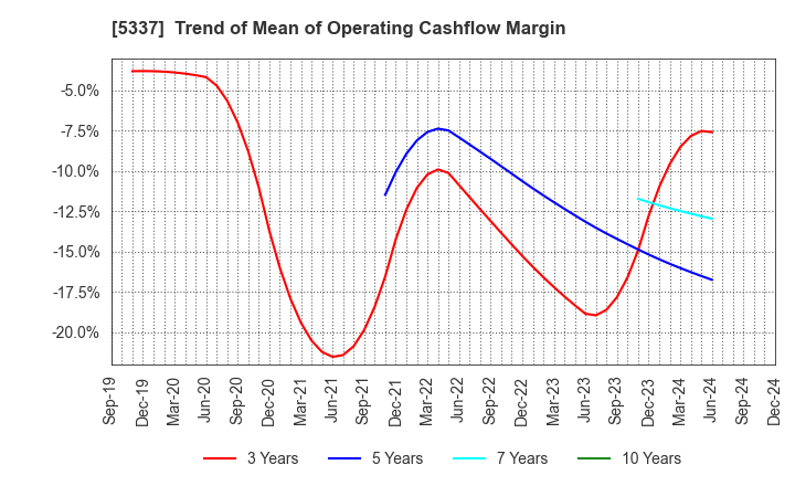 5337 DANTO HOLDINGS CORPORATION: Trend of Mean of Operating Cashflow Margin