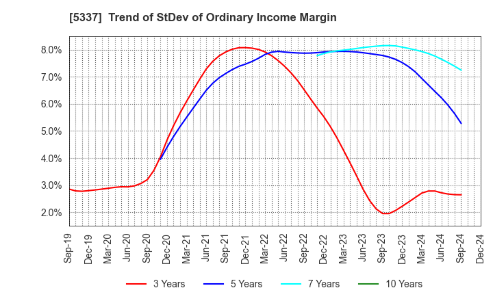 5337 DANTO HOLDINGS CORPORATION: Trend of StDev of Ordinary Income Margin