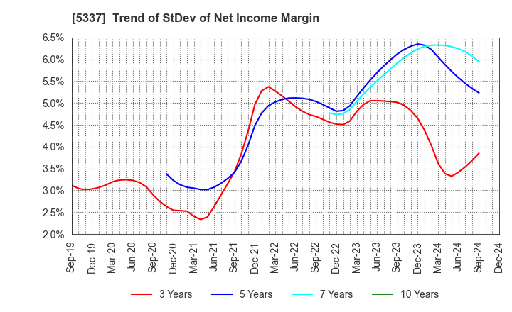 5337 DANTO HOLDINGS CORPORATION: Trend of StDev of Net Income Margin