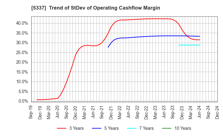 5337 DANTO HOLDINGS CORPORATION: Trend of StDev of Operating Cashflow Margin