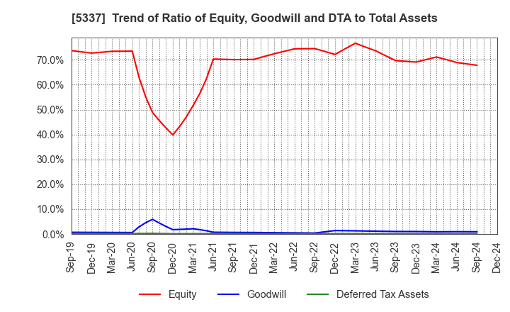 5337 DANTO HOLDINGS CORPORATION: Trend of Ratio of Equity, Goodwill and DTA to Total Assets