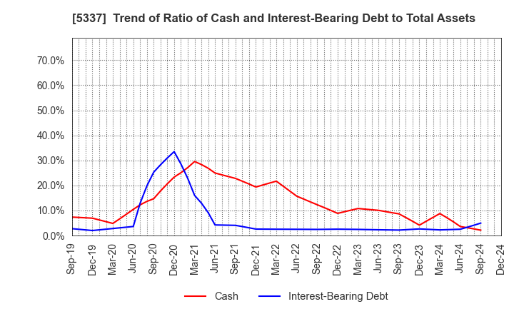 5337 DANTO HOLDINGS CORPORATION: Trend of Ratio of Cash and Interest-Bearing Debt to Total Assets