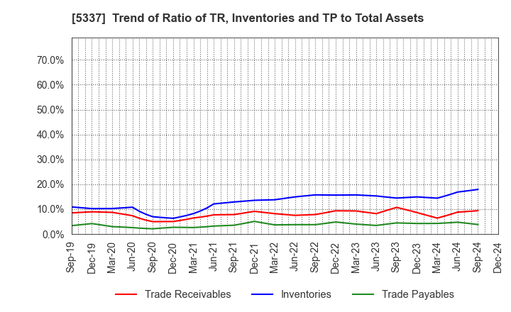 5337 DANTO HOLDINGS CORPORATION: Trend of Ratio of TR, Inventories and TP to Total Assets