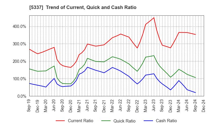 5337 DANTO HOLDINGS CORPORATION: Trend of Current, Quick and Cash Ratio