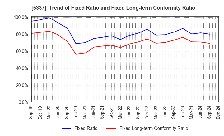 5337 DANTO HOLDINGS CORPORATION: Trend of Fixed Ratio and Fixed Long-term Conformity Ratio