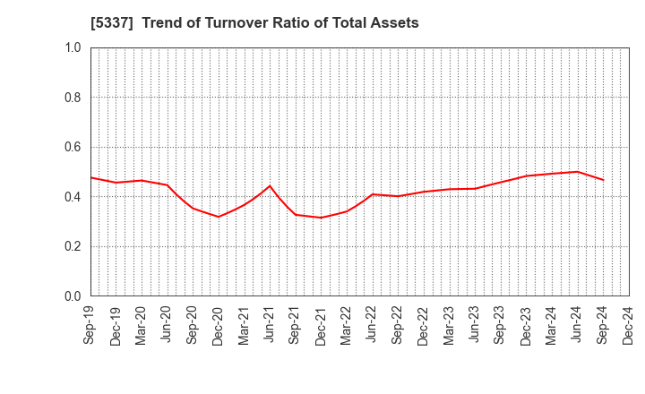 5337 DANTO HOLDINGS CORPORATION: Trend of Turnover Ratio of Total Assets