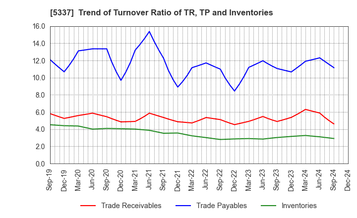 5337 DANTO HOLDINGS CORPORATION: Trend of Turnover Ratio of TR, TP and Inventories